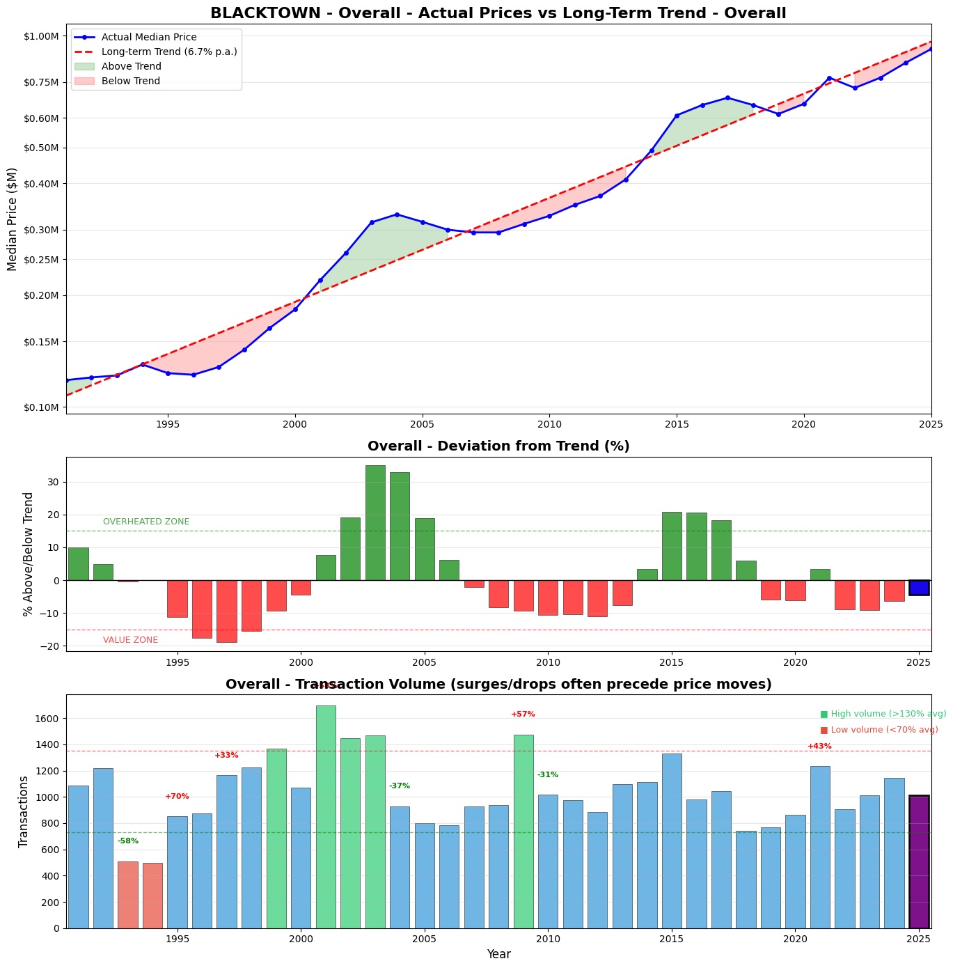 Blacktown Overall Cycle Trend